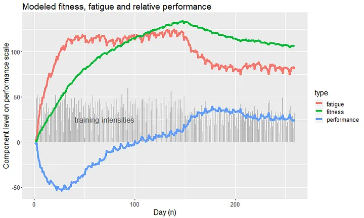 A 259-day simulation: after training is reduced around day 147, modeled fatigue falls faster than fitness, and modeled relative performance rises.